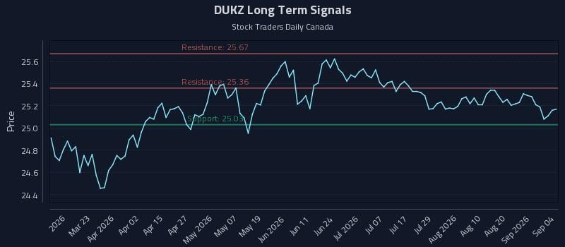 DUKZ Long Term Analysis for September 7 2026 DUKZ Long Term Analysis for September 7 2026
