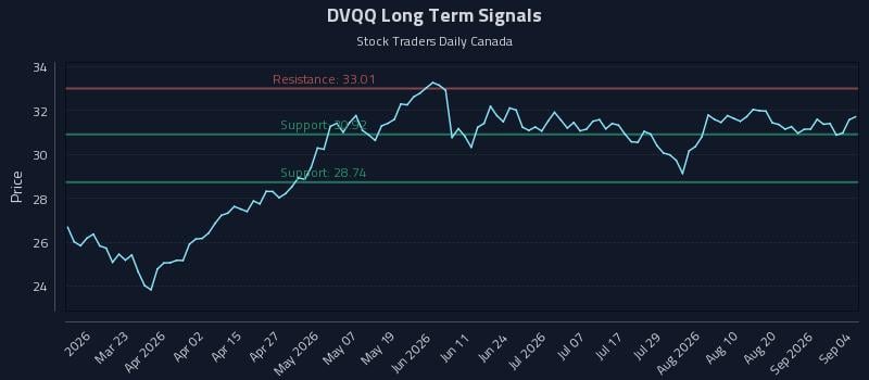 DVQQ Long Term Analysis for September 7 2026