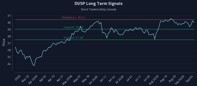 DVSP Long Term Analysis for September 7 2026 DVSP Long Term Analysis for September 7 2026