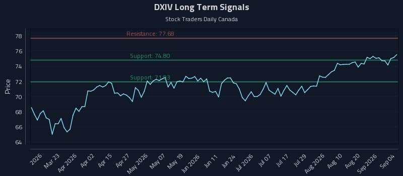 DXIV Long Term Analysis for September 7 2026 DXIV Long Term Analysis for September 7 2026