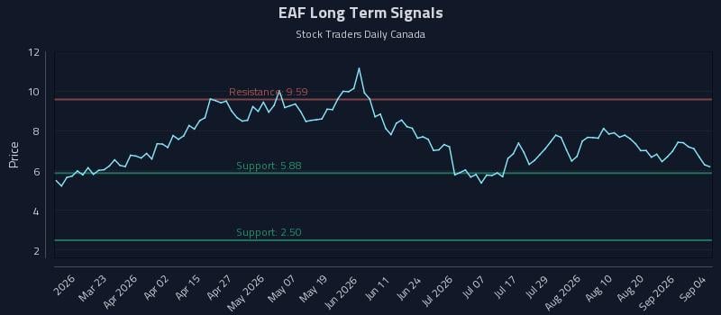 EAF Long Term Analysis for September 7 2026 EAF Long Term Analysis for September 7 2026
