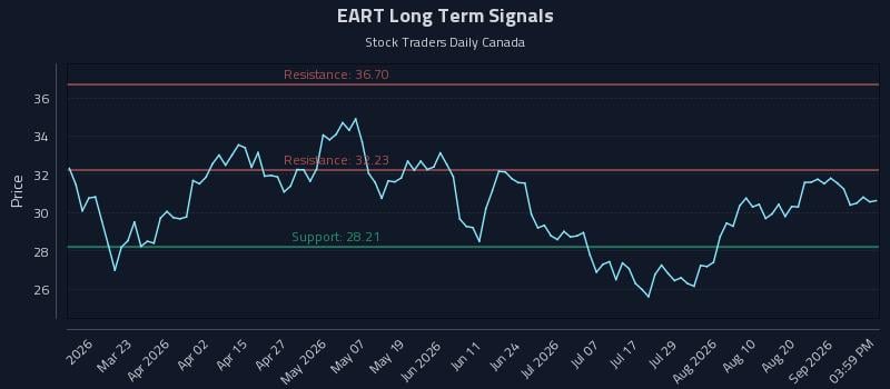 EART Long Term Analysis for September 7 2026