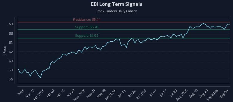 EBI Long Term Analysis for September 7 2026