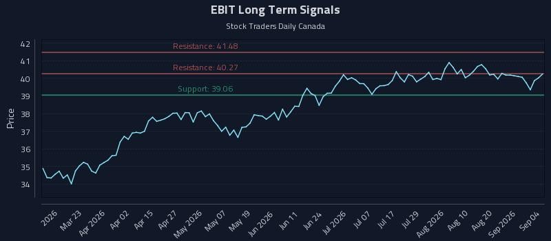EBIT Long Term Analysis for September 7 2026 EBIT Long Term Analysis for September 7 2026