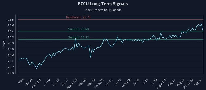 ECCU Long Term Analysis for September 7 2026 ECCU Long Term Analysis for September 7 2026