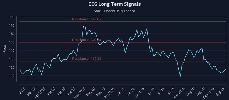 ECG Long Term Analysis for September 7 2026 ECG Long Term Analysis for September 7 2026