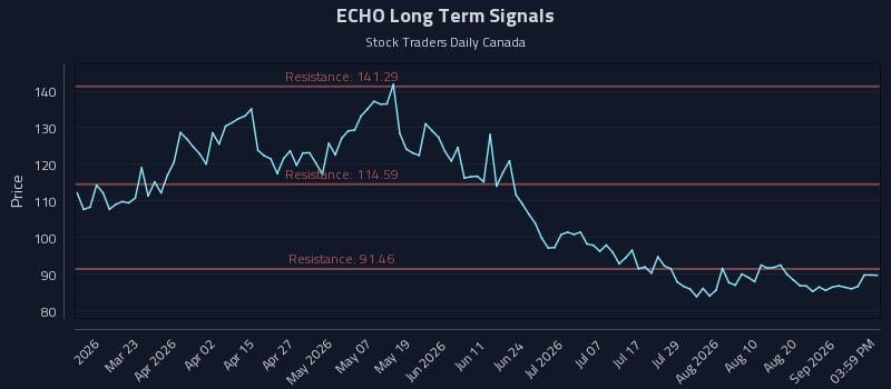 ECHO Long Term Analysis for September 7 2026 ECHO Long Term Analysis for September 7 2026