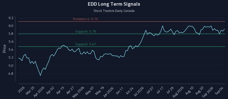 EDD Long Term Analysis for September 7 2026 EDD Long Term Analysis for September 7 2026