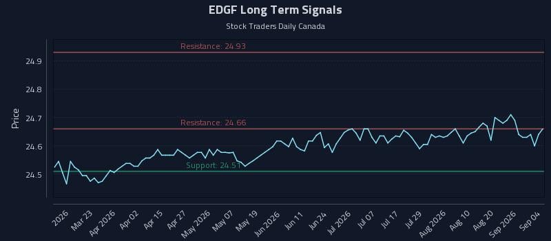 EDGF Long Term Analysis for September 7 2026 EDGF Long Term Analysis for September 7 2026