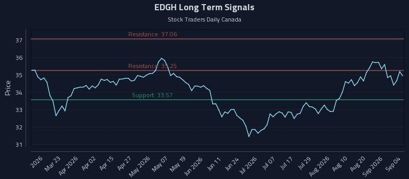 EDGH Long Term Analysis for September 7 2026 EDGH Long Term Analysis for September 7 2026