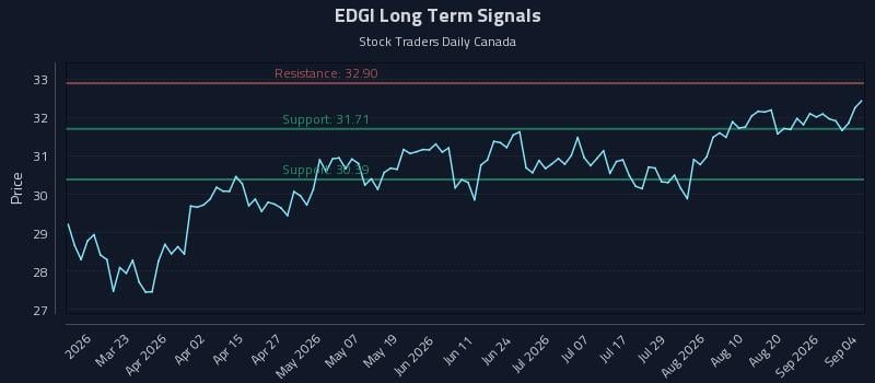 EDGI Long Term Analysis for September 7 2026