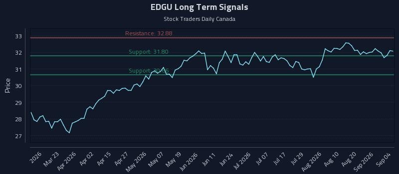 EDGU Long Term Analysis for September 7 2026 EDGU Long Term Analysis for September 7 2026