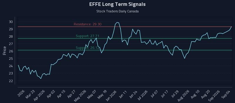 EFFE Long Term Analysis for September 7 2026 EFFE Long Term Analysis for September 7 2026