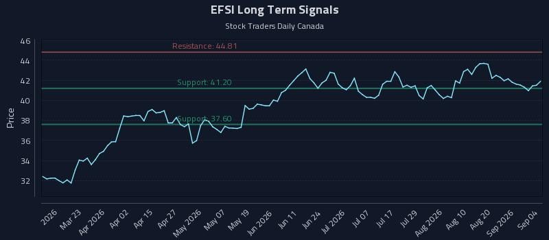 EFSI Long Term Analysis for September 7 2026 EFSI Long Term Analysis for September 7 2026