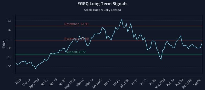 EGGQ Long Term Analysis for September 7 2026 EGGQ Long Term Analysis for September 7 2026