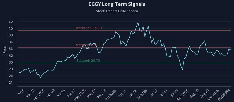EGGY Long Term Analysis for September 7 2026 EGGY Long Term Analysis for September 7 2026