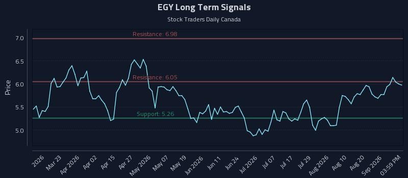 EGY Long Term Analysis for September 7 2026 EGY Long Term Analysis for September 7 2026