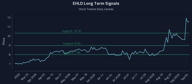 EHLD Long Term Analysis for September 7 2026 EHLD Long Term Analysis for September 7 2026
