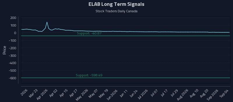 ELAB Long Term Analysis for September 7 2026 ELAB Long Term Analysis for September 7 2026