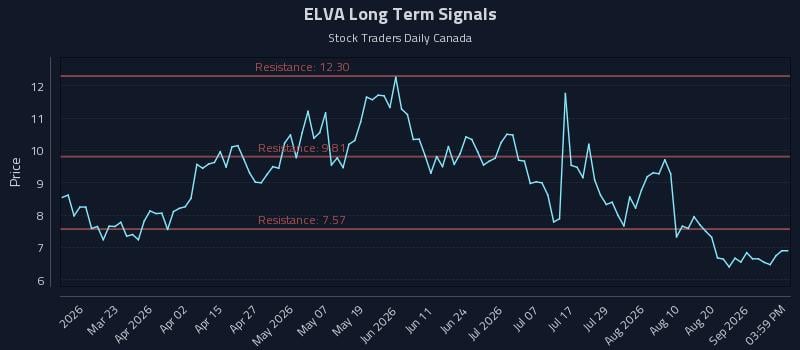 ELVA Long Term Analysis for September 7 2026 ELVA Long Term Analysis for September 7 2026