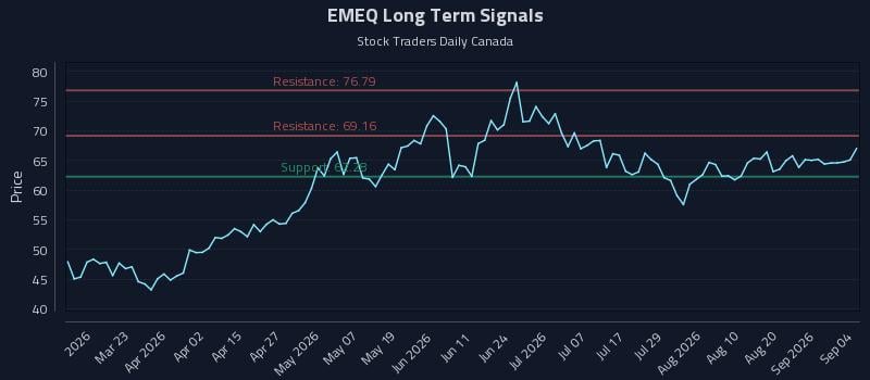 EMEQ Long Term Analysis for September 7 2026 EMEQ Long Term Analysis for September 7 2026