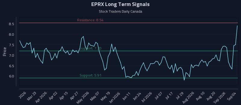 EPRX Long Term Analysis for September 7 2026 EPRX Long Term Analysis for September 7 2026