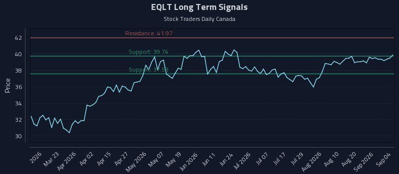 EQLT Long Term Analysis for September 7 2026 EQLT Long Term Analysis for September 7 2026