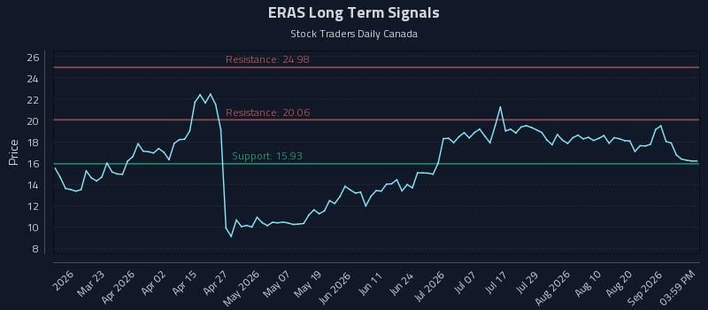 ERAS Long Term Analysis for September 7 2026 ERAS Long Term Analysis for September 7 2026