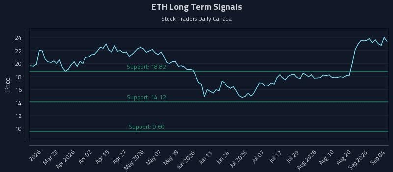 ETH Long Term Analysis for September 7 2026 ETH Long Term Analysis for September 7 2026