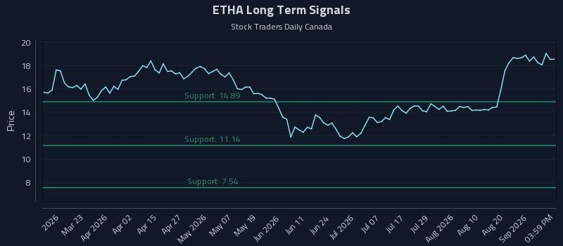 ETHA Long Term Analysis for September 7 2026 ETHA Long Term Analysis for September 7 2026