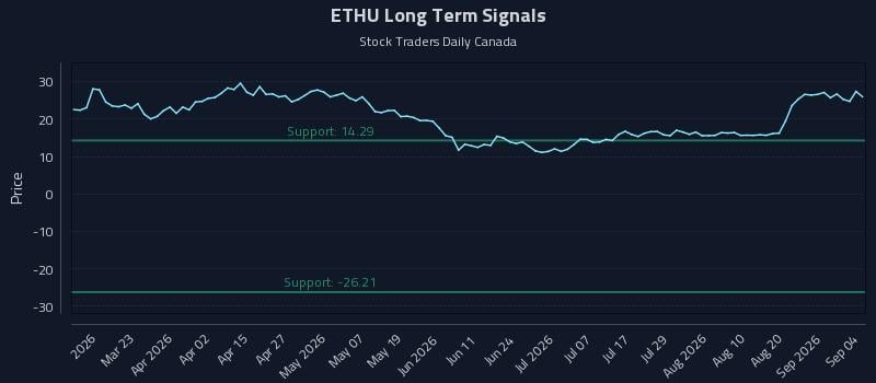 ETHU Long Term Analysis for September 7 2026 ETHU Long Term Analysis for September 7 2026