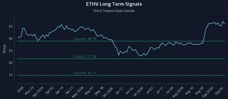 ETHV Long Term Analysis for September 7 2026 ETHV Long Term Analysis for September 7 2026