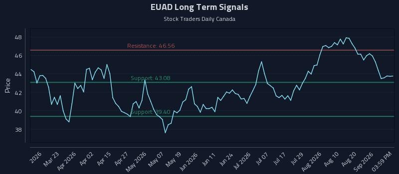 EUAD Long Term Analysis for September 7 2026 EUAD Long Term Analysis for September 7 2026