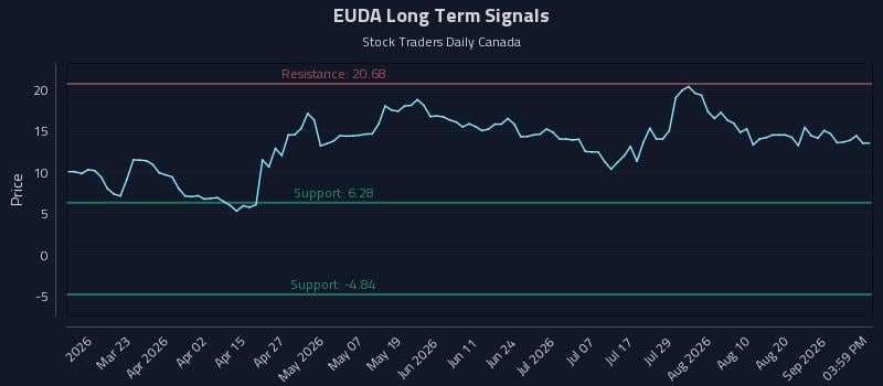 EUDA Long Term Analysis for September 7 2026 EUDA Long Term Analysis for September 7 2026