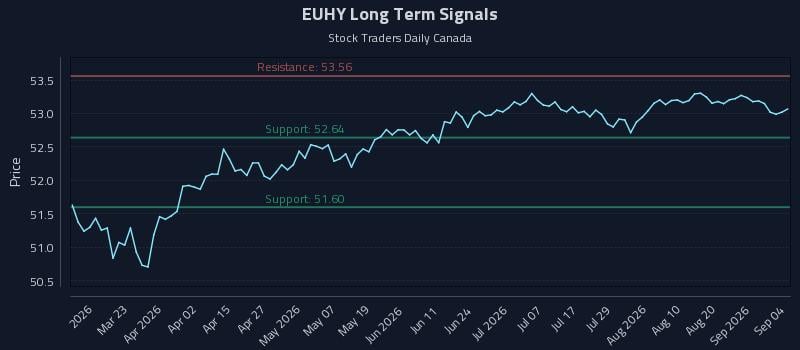 EUHY Long Term Analysis for September 7 2026 EUHY Long Term Analysis for September 7 2026