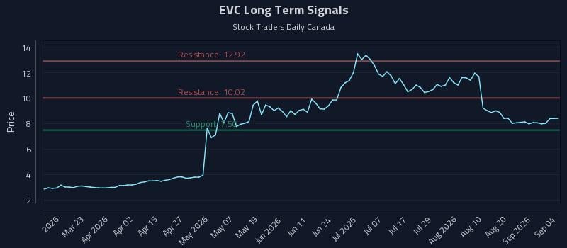 EVC Long Term Analysis for September 7 2026 EVC Long Term Analysis for September 7 2026