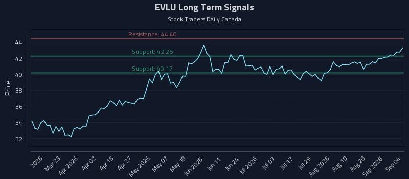 EVLU Long Term Analysis for September 7 2026 EVLU Long Term Analysis for September 7 2026