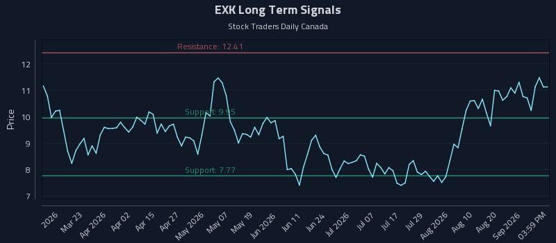 EXK Long Term Analysis for September 7 2026 EXK Long Term Analysis for September 7 2026