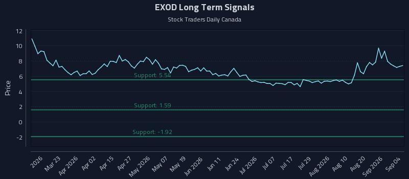 EXOD Long Term Analysis for September 7 2026 EXOD Long Term Analysis for September 7 2026