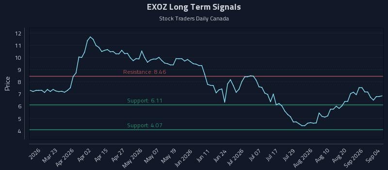 EXOZ Long Term Analysis for September 7 2026 EXOZ Long Term Analysis for September 7 2026