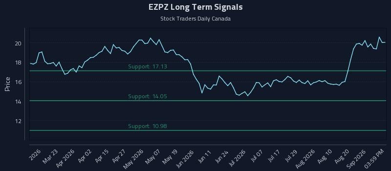 EZPZ Long Term Analysis for September 7 2026 EZPZ Long Term Analysis for September 7 2026