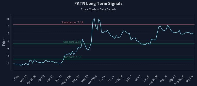 FATN Long Term Analysis for September 7 2026 FATN Long Term Analysis for September 7 2026