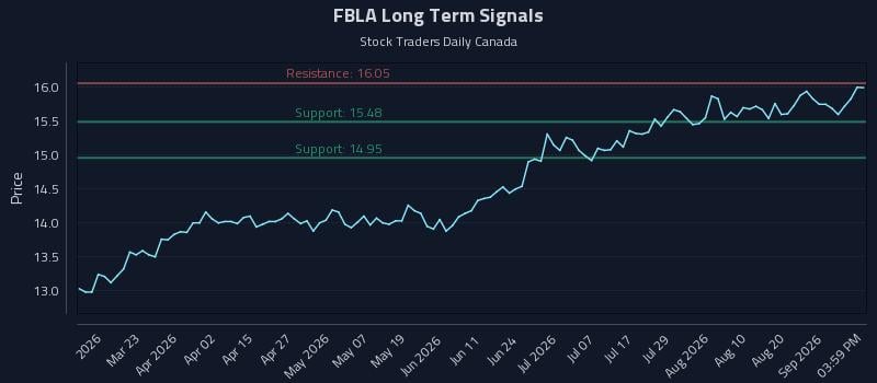 FBLA Long Term Analysis for September 7 2026 FBLA Long Term Analysis for September 7 2026