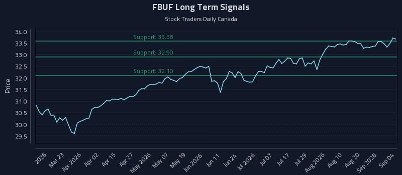FBUF Long Term Analysis for September 7 2026 FBUF Long Term Analysis for September 7 2026