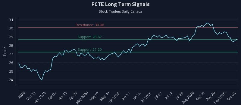 FCTE Long Term Analysis for September 7 2026 FCTE Long Term Analysis for September 7 2026