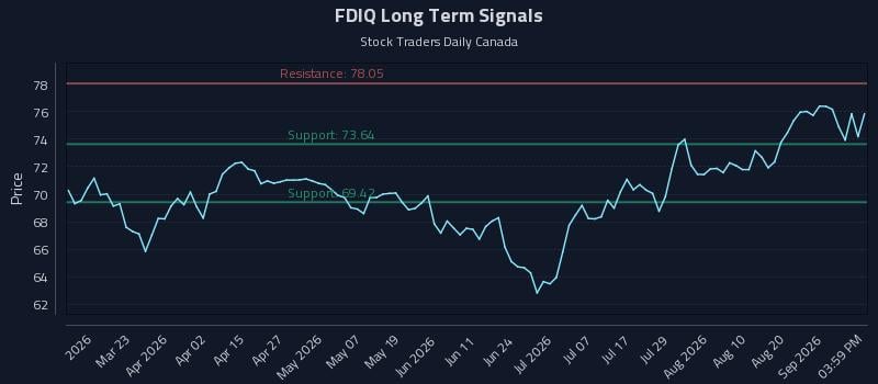 FDIQ Long Term Analysis for September 7 2026 FDIQ Long Term Analysis for September 7 2026