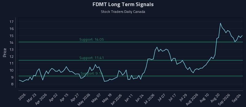 FDMT Long Term Analysis for September 7 2026 FDMT Long Term Analysis for September 7 2026