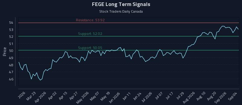 FEGE Long Term Analysis for September 7 2026
