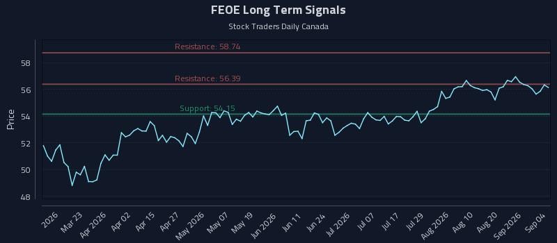 FEOE Long Term Analysis for September 7 2026