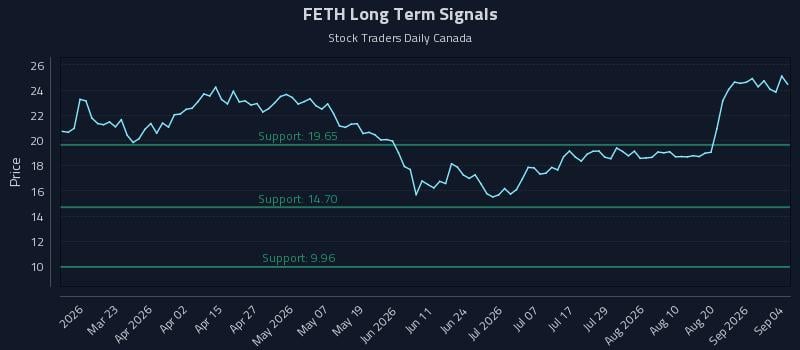 FETH Long Term Analysis for September 7 2026